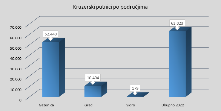 Kruzerski putnici po područjima