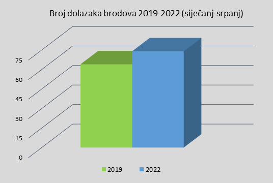 Broj dolazaka brodova 2019-2022 (siječanj-srpanj)