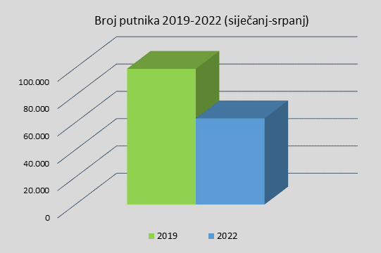 Broj putnika 2019-2022 (siječanj-srpanj)