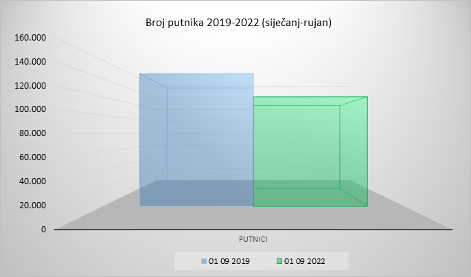 Broj putnika 2019-2022