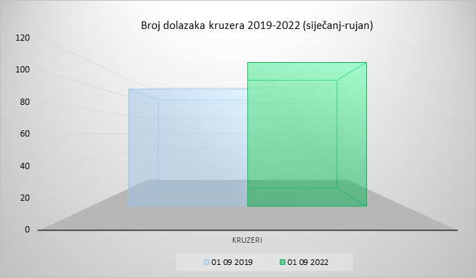 Broj dokazaka kruzera 2019-2022