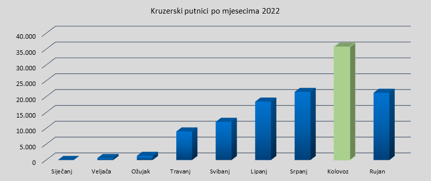 Kruzerski putnici po mjesecima 2022