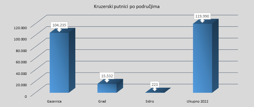 Kruzerski putnici po područjima