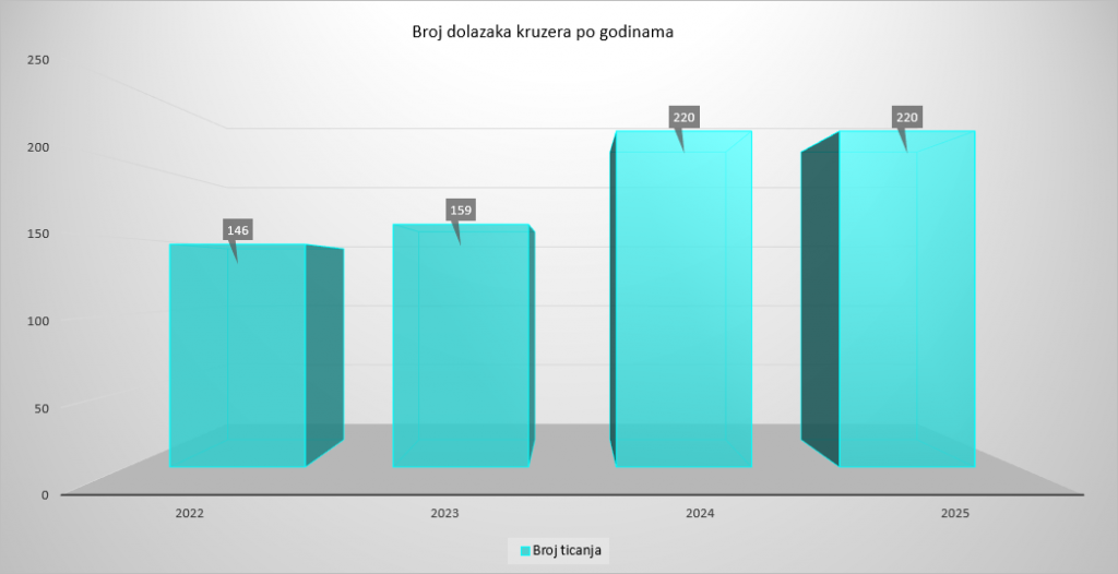 Dolasci kruzera po godinama